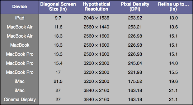 苹果电脑使用 Retina 屏幕后的分辨率统计图