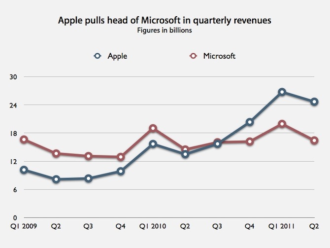 苹果、微软季度营收对比