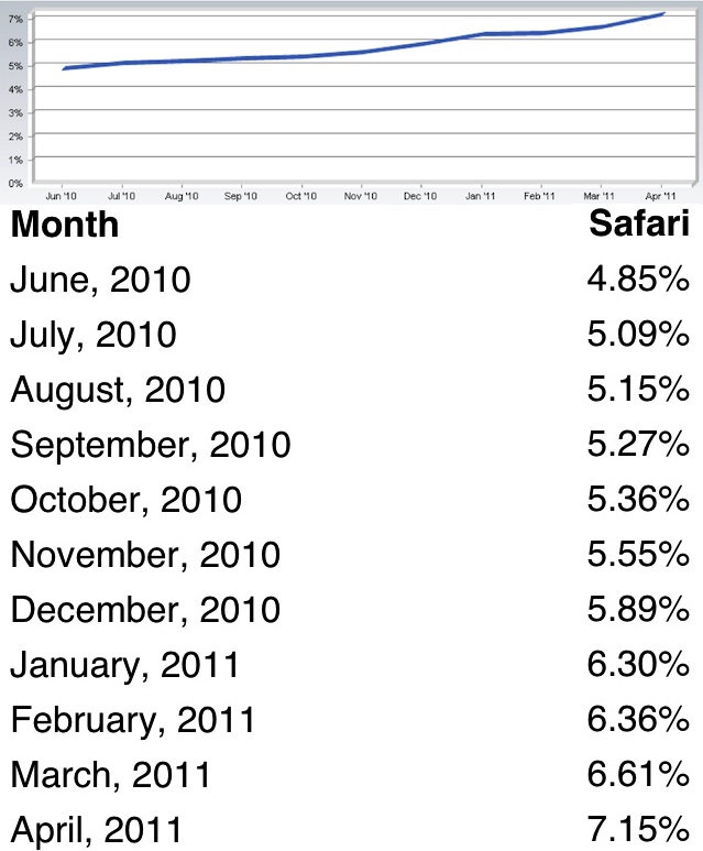 苹果 Safari 浏览器市场份额走势