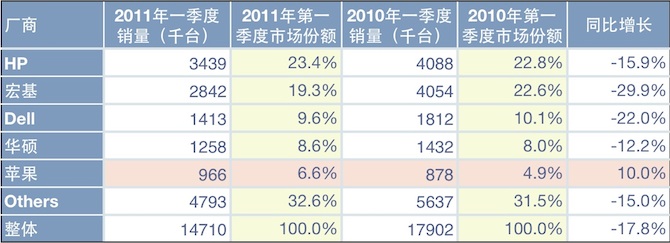 今年第一季度西欧地区电脑销量统计图