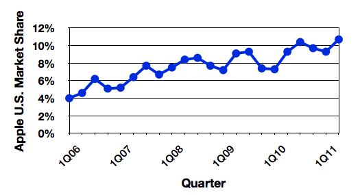 Gartner 统计的苹果电脑在美国电脑市场销量占比走势图