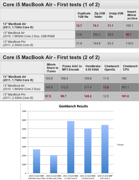 2011年款苹果 MacBook Air 性能测试