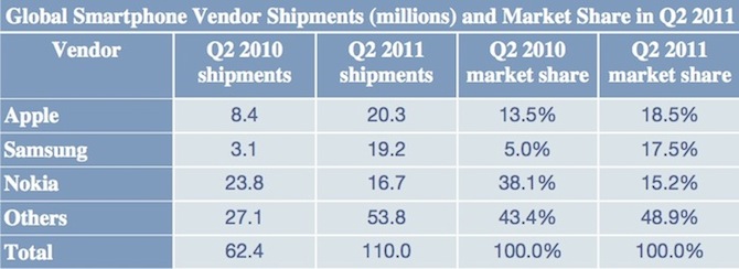 2010-2011年全球各大厂商智能手机产量统计