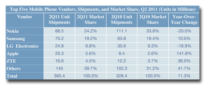 2010-2011年全球各大厂商智能+非智能手机总产量统计