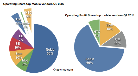2007年和2011年全球各大手机厂商利润统计