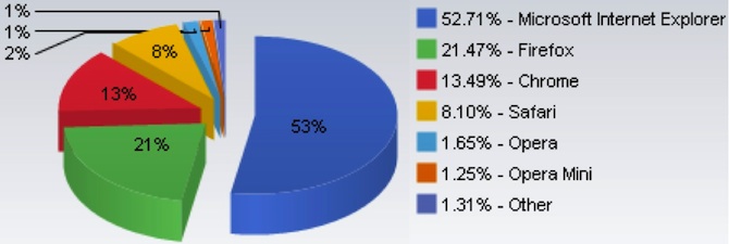 2011 年 7 月份各浏览器市场份额统计图