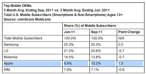 美国市场上前五大手机厂商 2011 年第二、三季度市场份额统计表