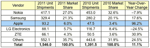 2011年全年各大手机制造商产量和市场占有率统计