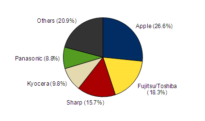 2011 年第四季度日本市场各手机品牌销量统计图