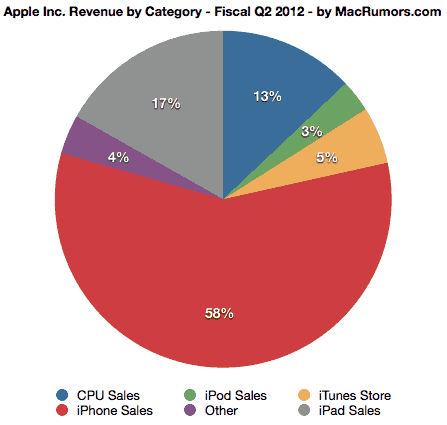 2012年第二财季苹果各产品线销售额占公司收入的比例