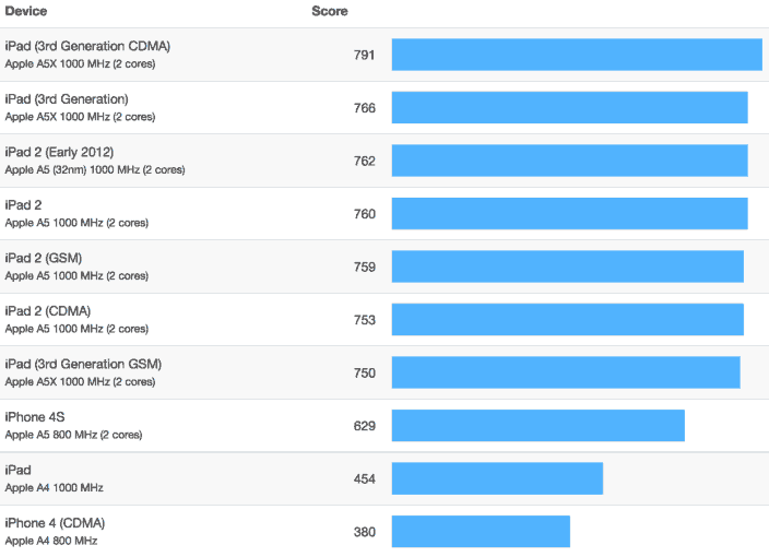 各款 iOS 设备的 Geekbench 测试得分