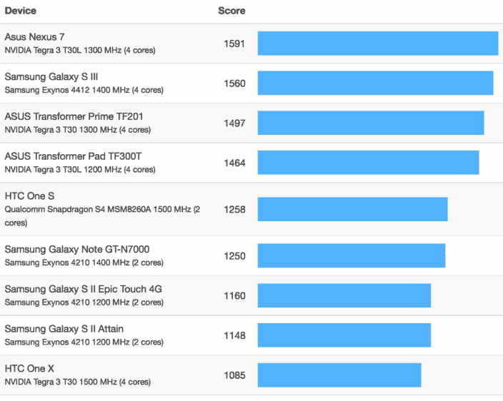 几款高端 Android 设备的 Geekbench 测试得分