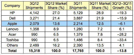 2012年第三季度美国市场各电脑厂商