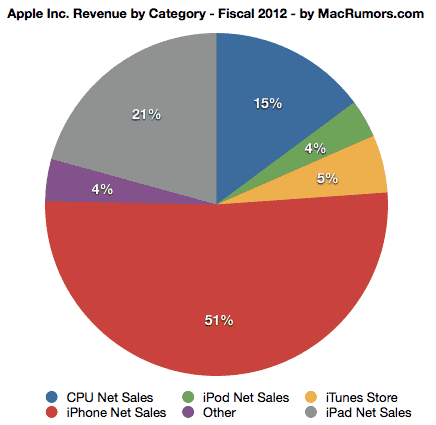 2012年第四财季苹果公司各产品收入比例统计图