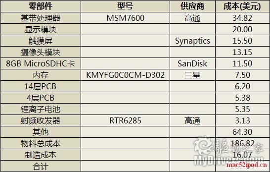 黑莓BlackBerry Storm硬件成本列表