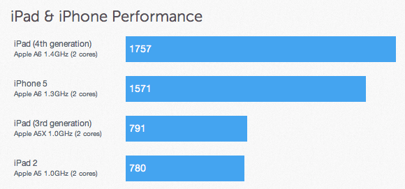 苹果 iPad 4 的硬件 Geekbench 跑分测试结果