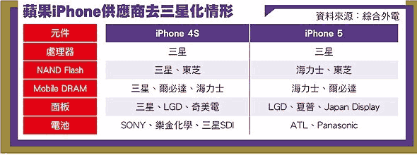 苹果 iPhone 零件供应商去三星化情形