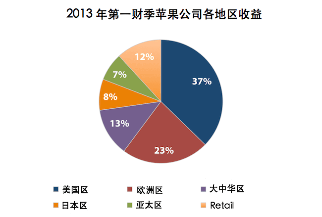 苹果公司各地区收入统计图