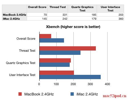 苹果电脑Mac OS X下硬件性能测试软件Xbench截图