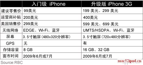第三代苹果iPhone配置