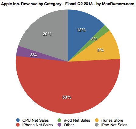 苹果公司 2013 财年第二财季各产品收入