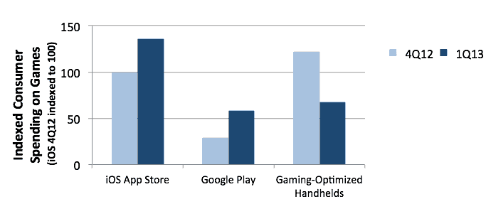 苹果 App Store 的游戏收入已经超过任天堂、索尼等掌机平台