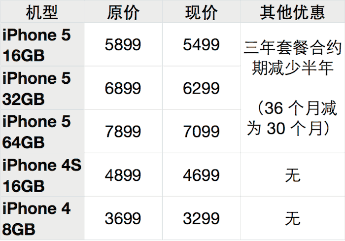 苹果 iPhone 联通合约机优惠表