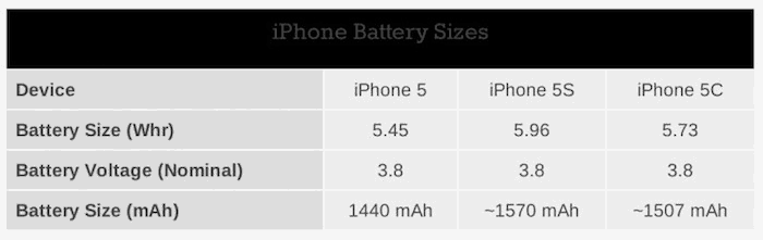 苹果 iPhone 5/5s/5c 电池电量对比