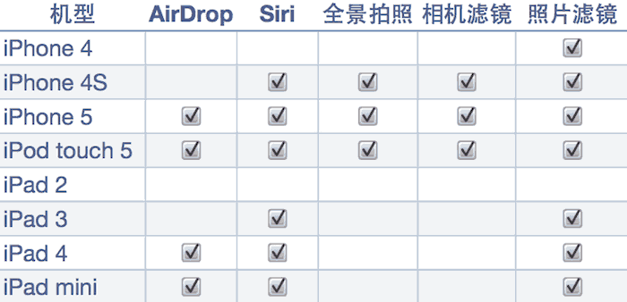 各款机型对苹果 iOS 7 系统特性支持程度