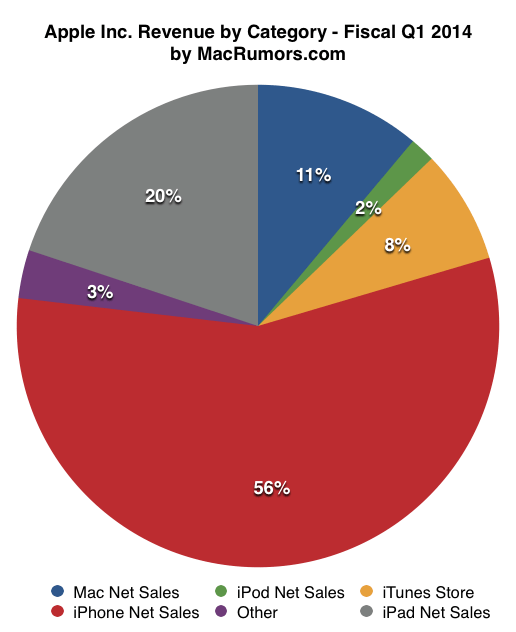 苹果公司各产品销售收入占比