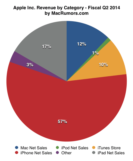 苹果公布 2014 财年第二季财报