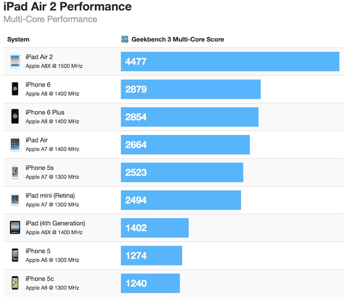 苹果 iPad Air 2 的 Benchmark 测试得分