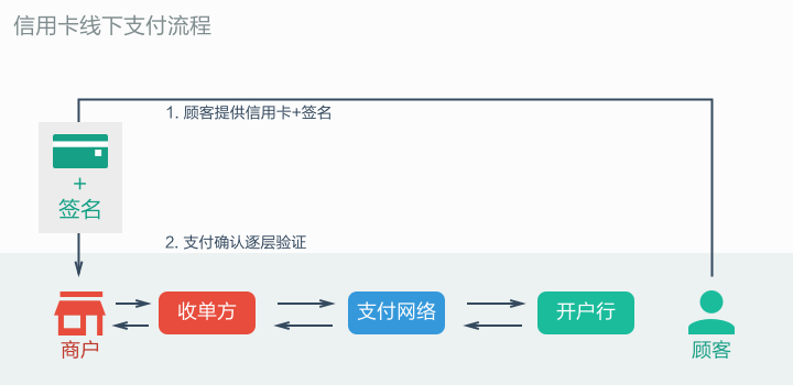 信用卡线下支付流程
