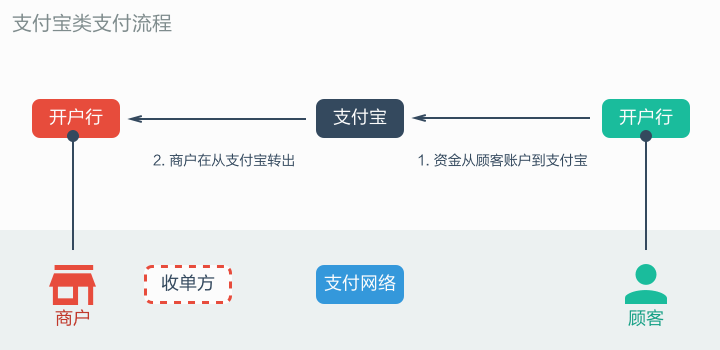 支付宝类支付流程