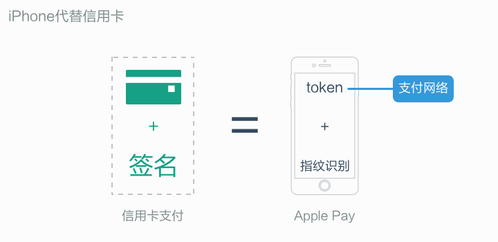 苹果 iPhone 代替信用卡