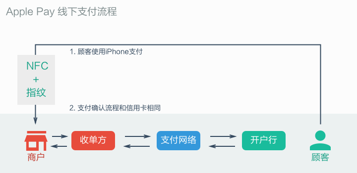 Apple Pay 线下支付流程