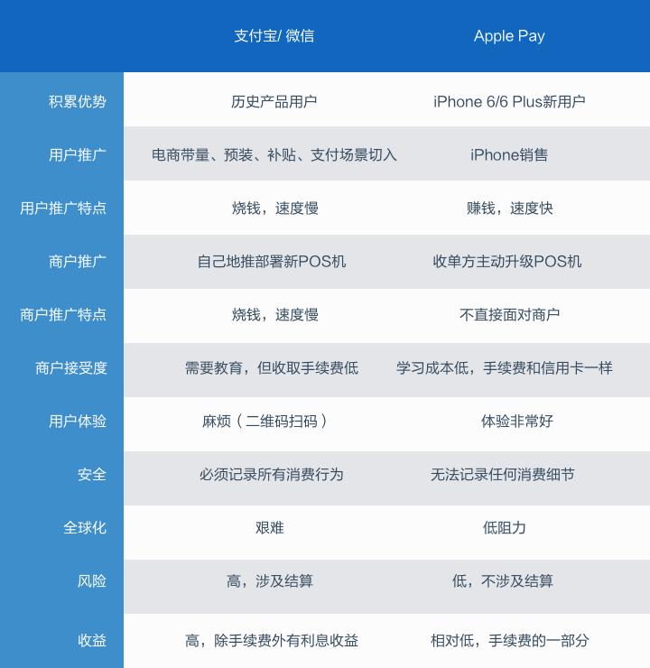 Apple Pay对比支付宝和微信支付