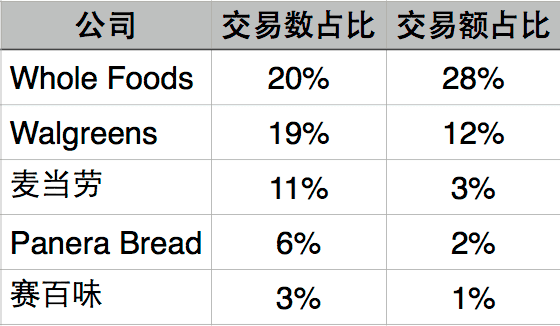 美国消费者最喜欢用 Apple Pay 付款的地方