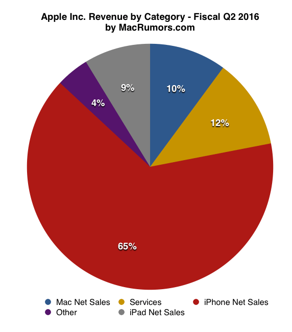 苹果各业务收入
