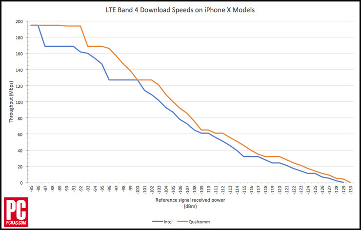 高通基带和因特尔基带的苹果 iPhone X 网速对比