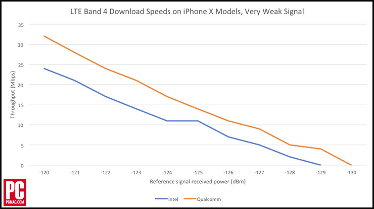 高通基带和因特尔基带的苹果 iPhone X 网速对比