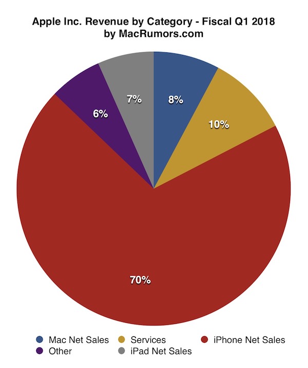 苹果发布 2018 财年第一季财报
