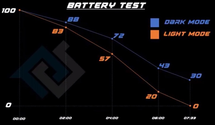 OLED 屏的苹果 iPhone 调成深色模式后很省电