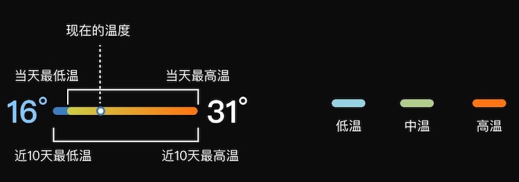 苹果 iPhone 和 Mac 上的天气预报温度条是什么意思