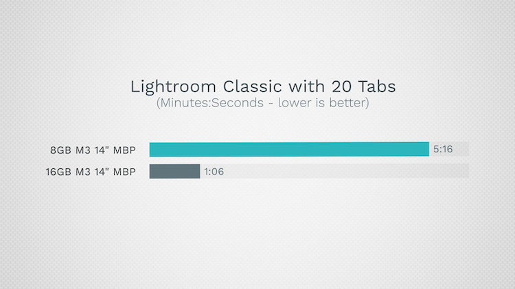 对比 8GB vs 16GB 内存的 MacBook Pro 照片处理性能