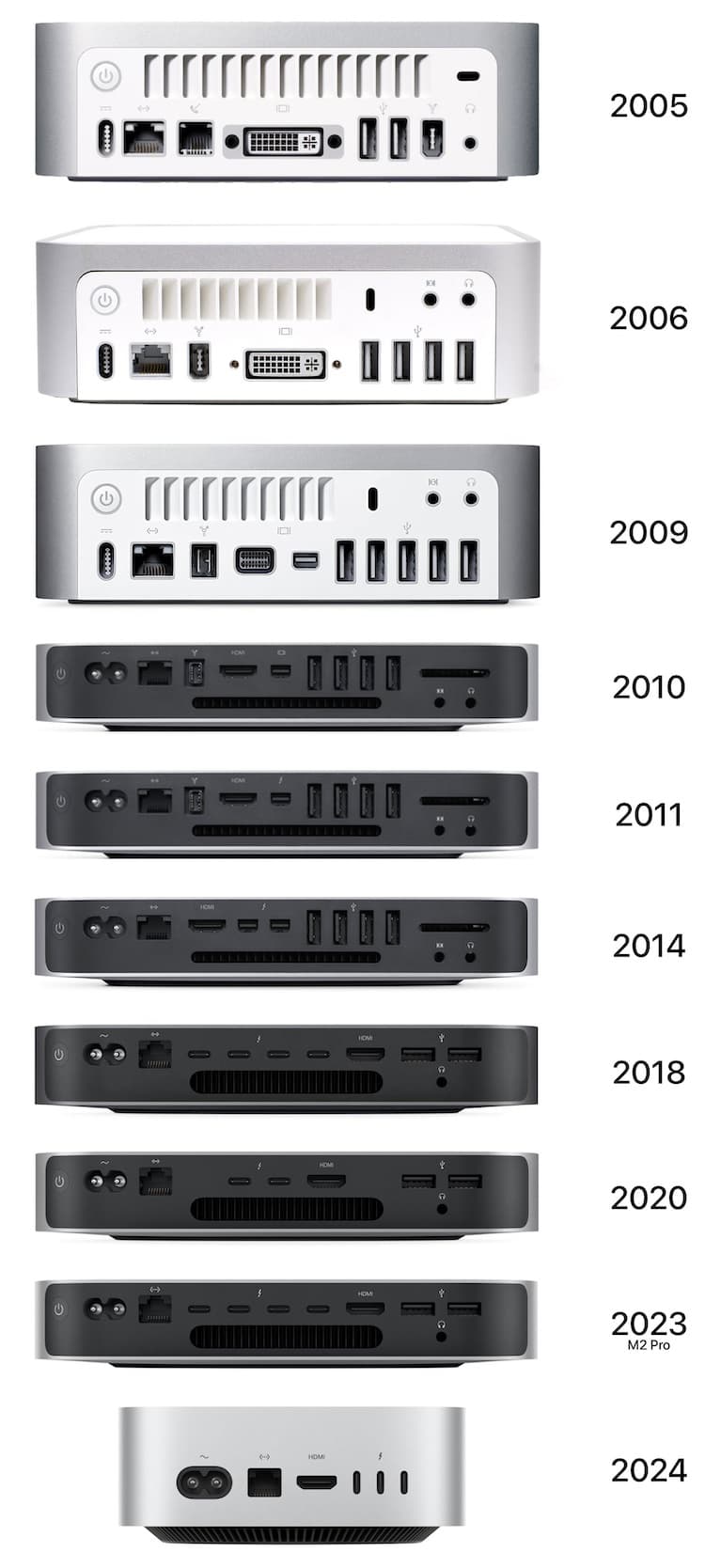 历代苹果 Mac mini 背面接口