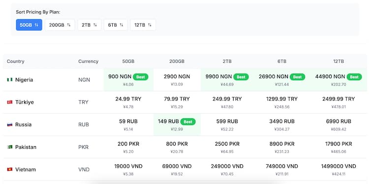 iCloud+ Global Pricing Comparison