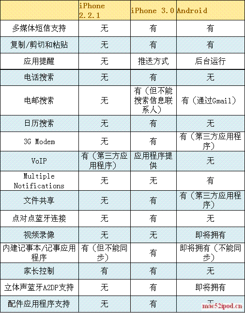 Google Android与苹果iPhone 3.0手机功能对比