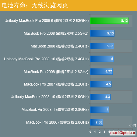新款苹果MacBook Pro笔记本电脑电池寿命/使用时间测试结果